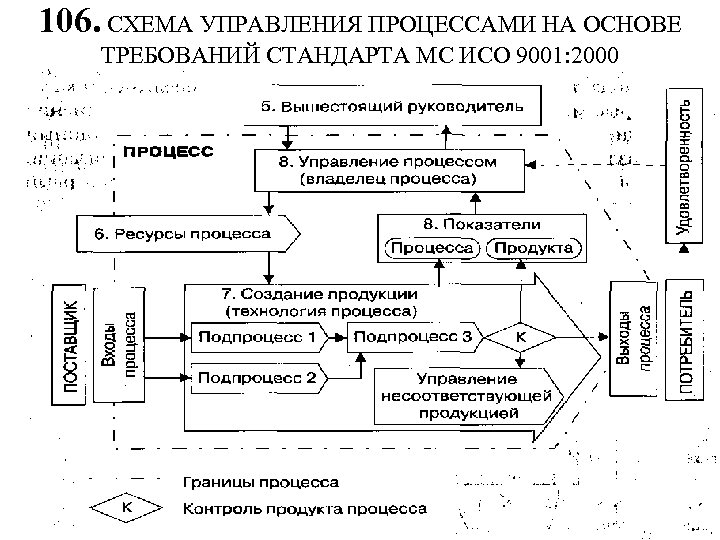 106. СХЕМА УПРАВЛЕНИЯ ПРОЦЕССАМИ НА ОСНОВЕ ТРЕБОВАНИЙ СТАНДАРТА МС ИСО 9001: 2000 