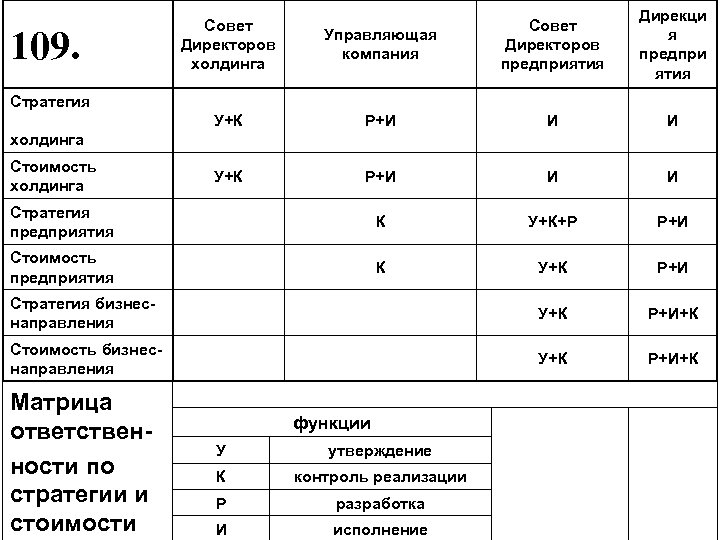 Управляющая компания Совет Директоров предприятия Дирекци я предпри ятия У+К Р+И И И Стратегия