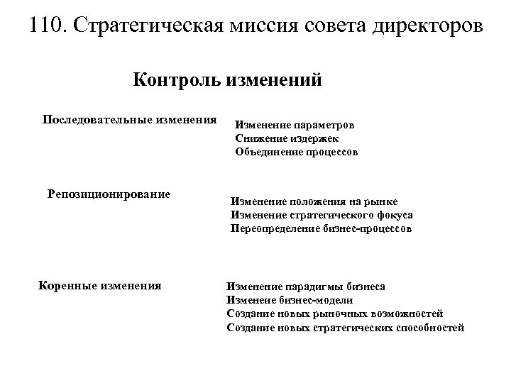 110. Стратегическая миссия совета директоров Контроль изменений Последовательные изменения Репозиционирование Коренные изменения Изменение параметров