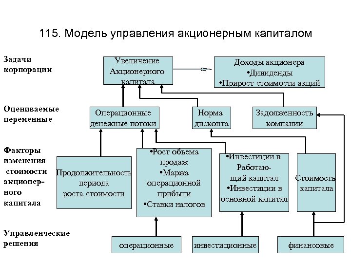 115. Модель управления акционерным капиталом Задачи корпорации Увеличение Акционерного капитала Оцениваемые переменные Факторы изменения