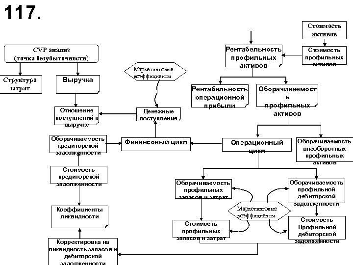117. Стоимость активов Рентабельность профильных активов CVP анализ (точка безубыточности) Структура затрат Выручка Отношение