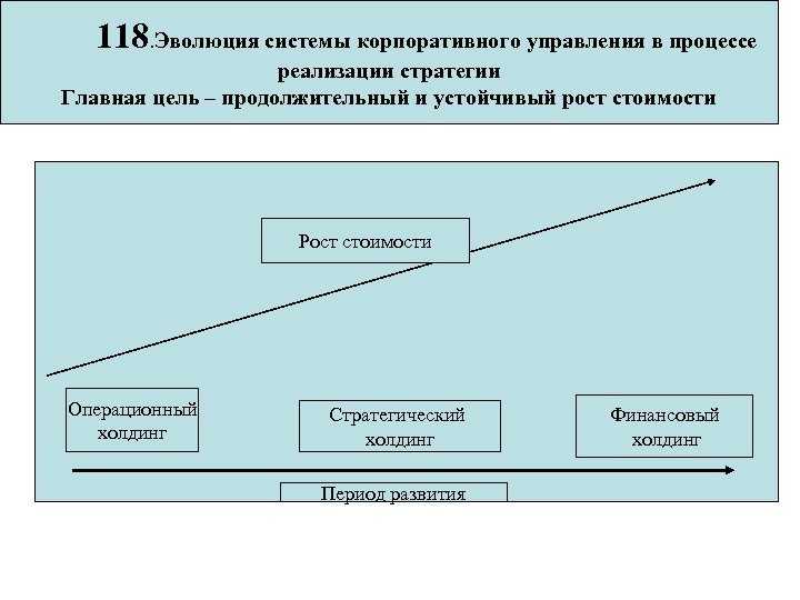 118. Эволюция системы корпоративного управления в процессе реализации стратегии Главная цель – продолжительный и