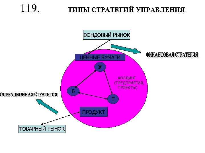 119. ТИПЫ СТРАТЕГИЙ УПРАВЛЕНИЯ ФОНДОВЫЙ РЫНОК ЦЕННЫЕ БУМАГИ У ХОЛДИНГ (ПРЕДПРИЯТИЯ, ПРОЕКТЫ) Б Т