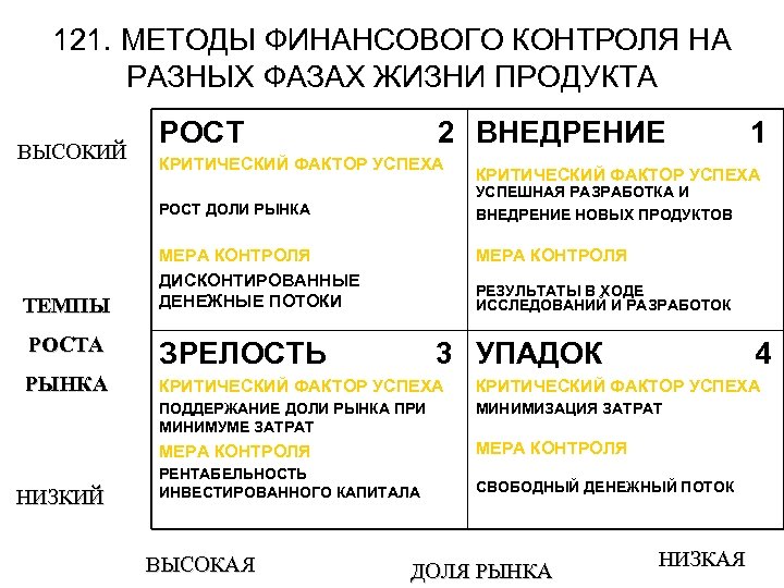 121. МЕТОДЫ ФИНАНСОВОГО КОНТРОЛЯ НА РАЗНЫХ ФАЗАХ ЖИЗНИ ПРОДУКТА ВЫСОКИЙ РОСТ 2 ВНЕДРЕНИЕ КРИТИЧЕСКИЙ