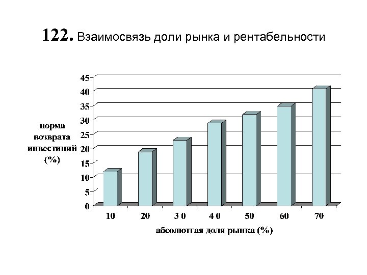 122. Взаимосвязь доли рынка и рентабельности 