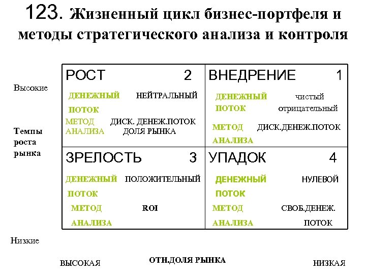 123. Жизненный цикл бизнес-портфеля и методы стратегического анализа и контроля Высокие Темпы роста рынка
