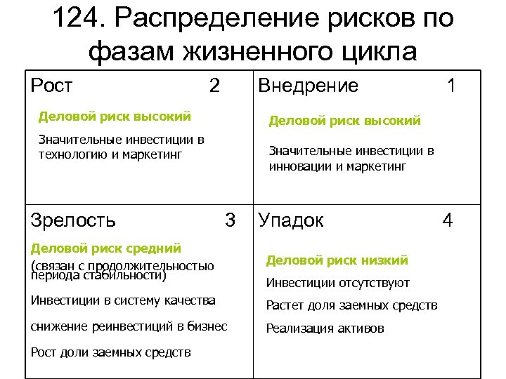 124. Распределение рисков по фазам жизненного цикла Рост 2 Внедрение Деловой риск высокий Значительные