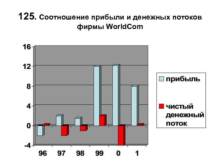 125. Соотношение прибыли и денежных потоков фирмы World. Com 