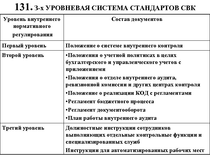131. З-х УРОВНЕВАЯ СИСТЕМА СТАНДАРТОВ СВК Уровень внутреннего нормативного регулирования Состав документов Первый уровень