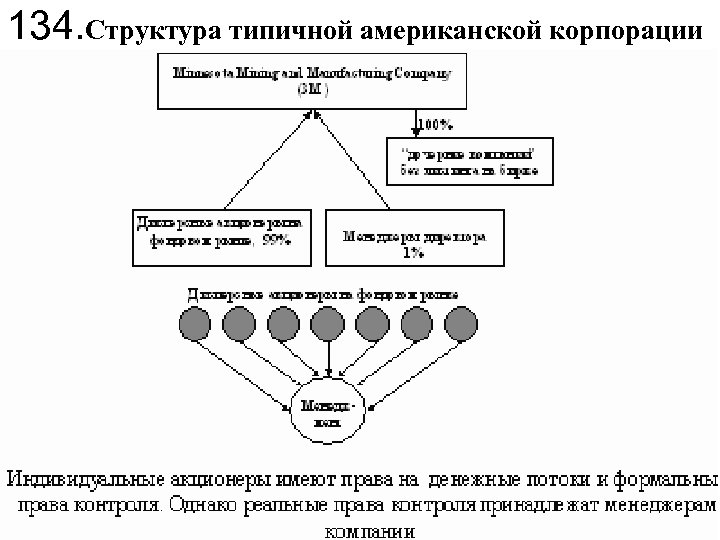 134. Структура типичной американской корпорации 