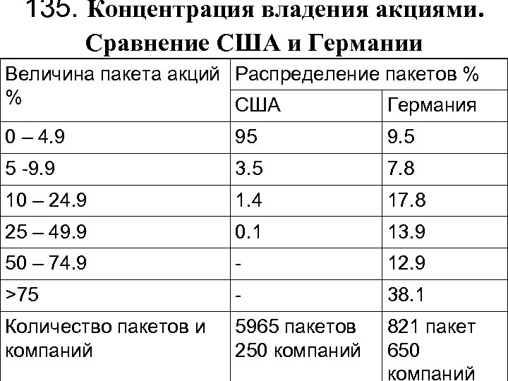 135. Концентрация владения акциями. Сравнение США и Германии Величина пакета акций Распределение пакетов %