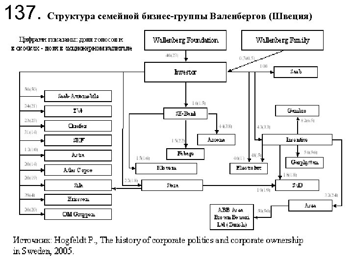 137. Структура семейной бизнес-группы Валенбергов (Швеция) 