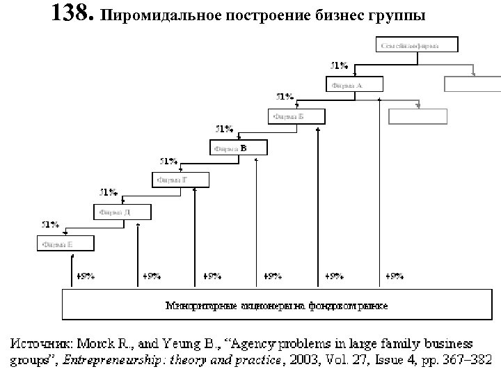 138. Пиромидальное построение бизнес группы 