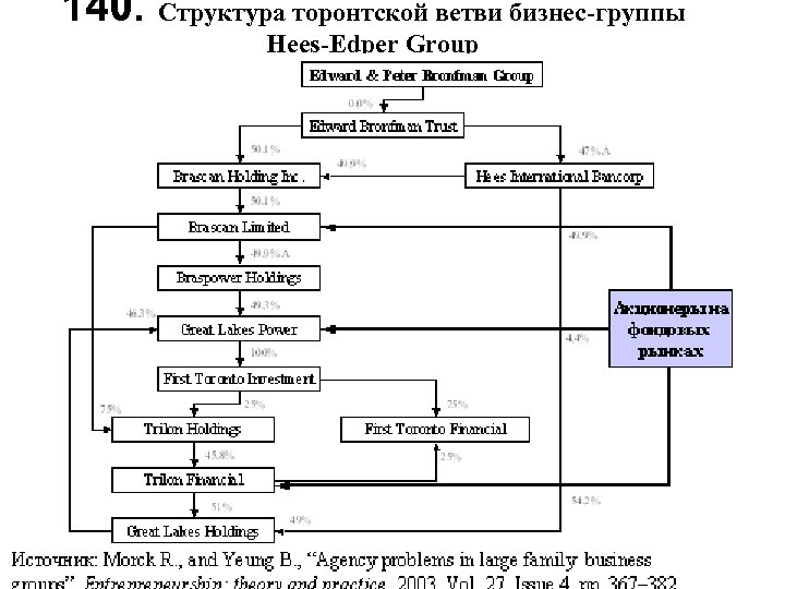 140. Структура торонтской ветви бизнес-группы Hees-Edper Group 
