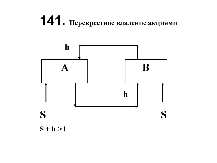 141. Перекрестное владение акциями h A B h S S + h >1 S