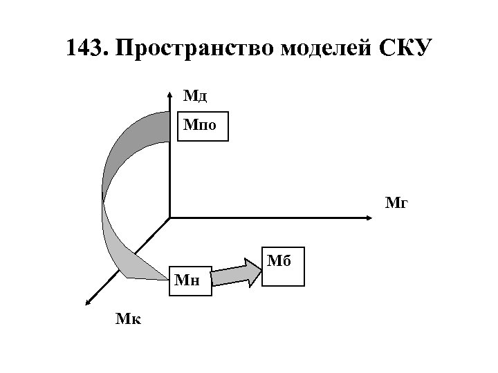 143. Пространство моделей СКУ Мд Мпо Мг Мб Мн Мк 