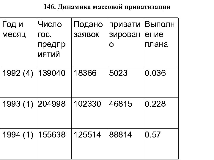146. Динамика массовой приватизации Год и месяц Число Подано привати Выполн гос. заявок зирован