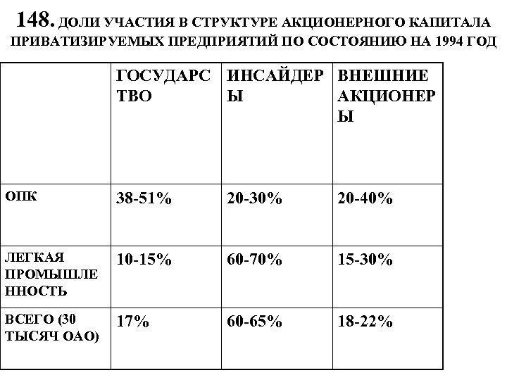 148. ДОЛИ УЧАСТИЯ В СТРУКТУРЕ АКЦИОНЕРНОГО КАПИТАЛА ПРИВАТИЗИРУЕМЫХ ПРЕДПРИЯТИЙ ПО СОСТОЯНИЮ НА 1994 ГОД