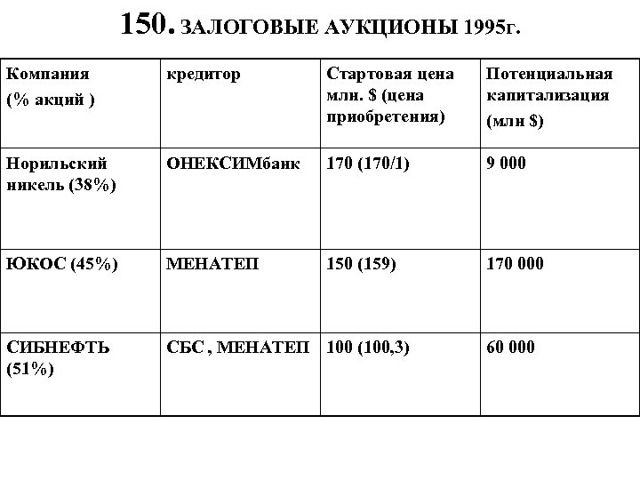 150. ЗАЛОГОВЫЕ АУКЦИОНЫ 1995 г. Компания (% акций ) кредитор Стартовая цена млн. $