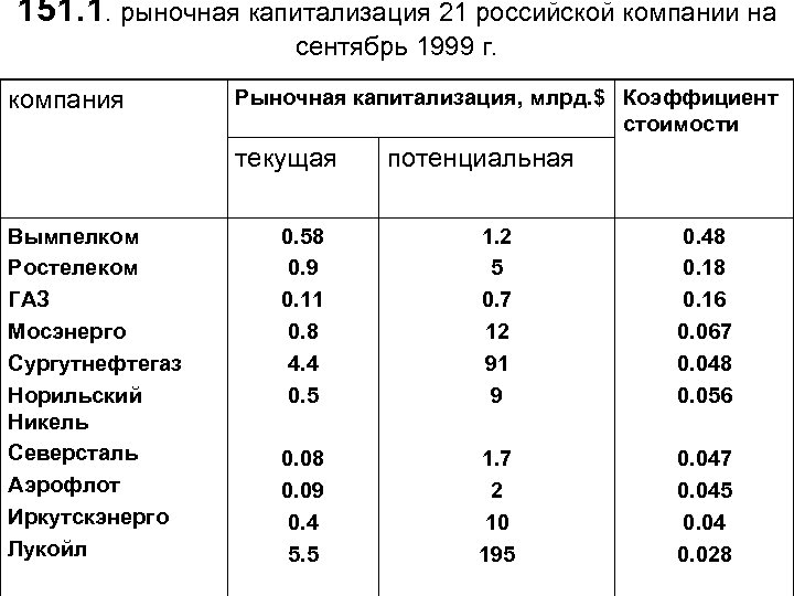 151. 1. рыночная капитализация 21 российской компании на сентябрь 1999 г. компания Рыночная капитализация,