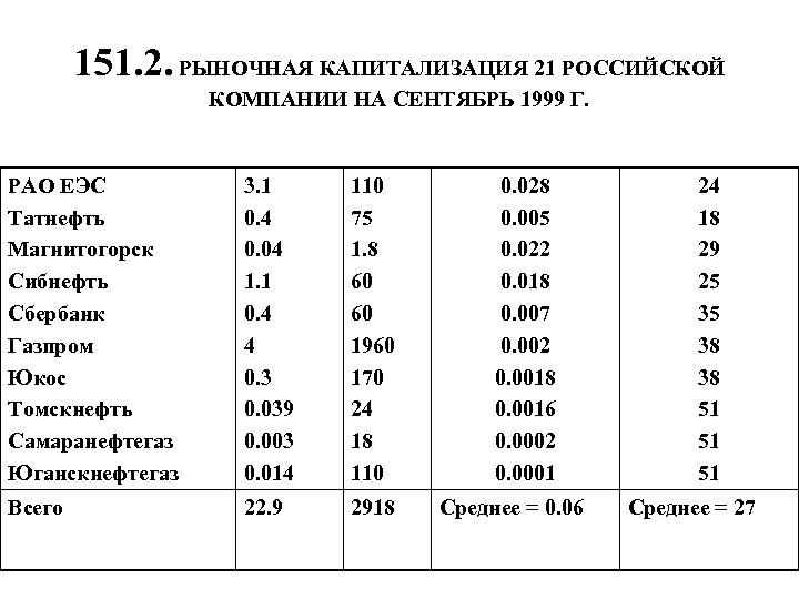 151. 2. РЫНОЧНАЯ КАПИТАЛИЗАЦИЯ 21 РОССИЙСКОЙ КОМПАНИИ НА СЕНТЯБРЬ 1999 Г. РАО ЕЭС Татнефть