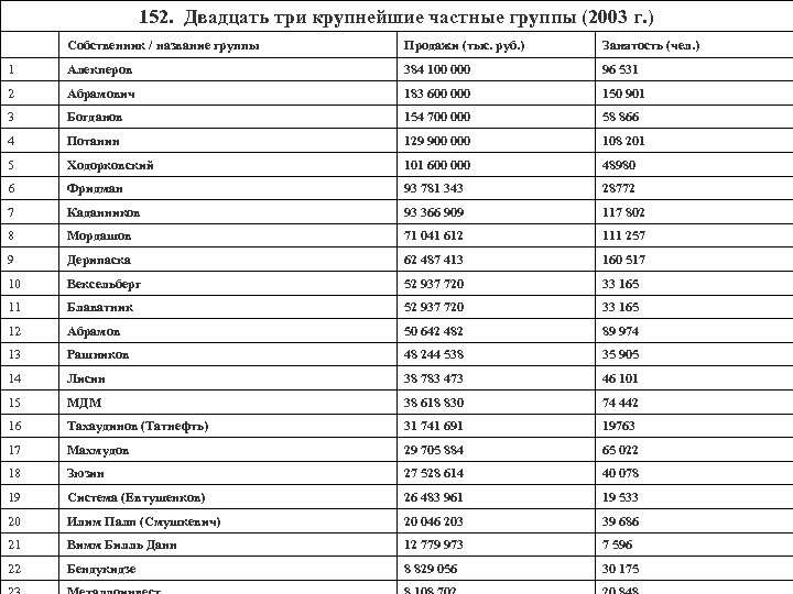 152. Двадцать три крупнейшие частные группы (2003 г. ) Собственник / название группы Продажи