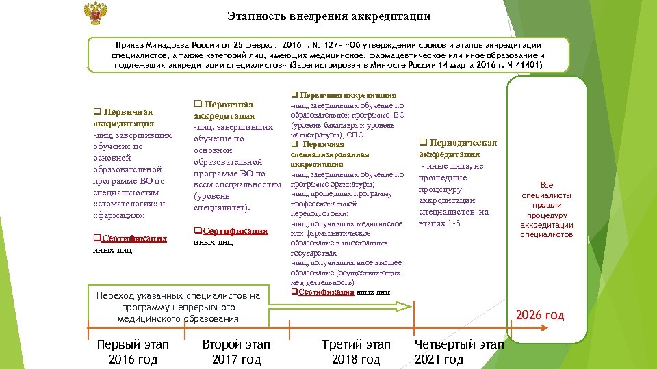 Приказ аккредитация медицинских. Приказ 127н. Аккредитация медицинских работников сроки. Вопросы аккредитации. Приказ о датах аккредитации.