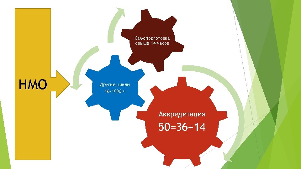 Самоподготовка свыше 14 часов НМО Другие циклы 16 -1000 ч Аккредитация 50=36+14 