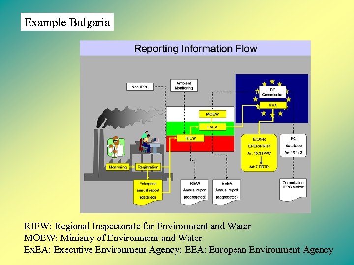 Example Bulgaria RIEW: Regional Inspectorate for Environment and Water MOEW: Ministry of Environment and