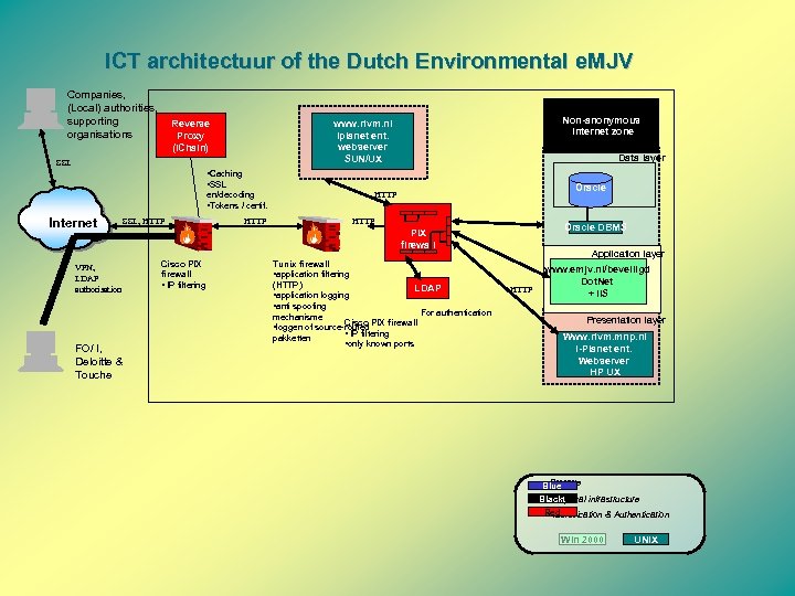 ICT architectuur of the Dutch Environmental e. MJV Companies, (Local) authorities, supporting organisations Non-anonymous