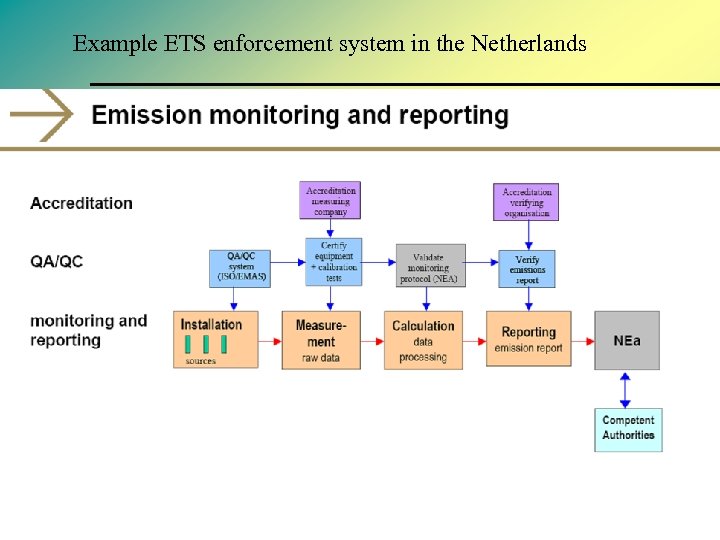 Example ETS enforcement system in the Netherlands 