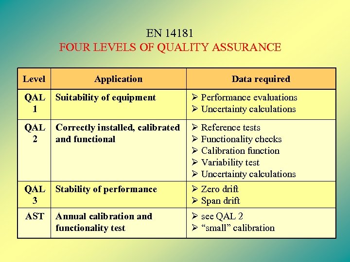 EN 14181 FOUR LEVELS OF QUALITY ASSURANCE Level Application Data required QAL 1 Suitability