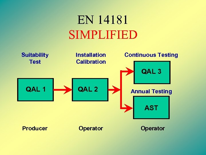 EN 14181 SIMPLIFIED Suitability Test Installation Calibration Continuous Testing QAL 3 QAL 1 QAL