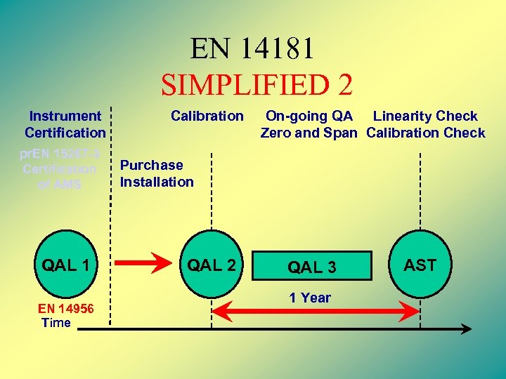 EN 14181 SIMPLIFIED 2 Instrument Certification pr. EN 15267 -3 Certification of AMS QAL