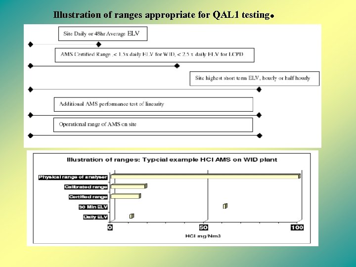 Illustration of ranges appropriate for QAL 1 testing . 