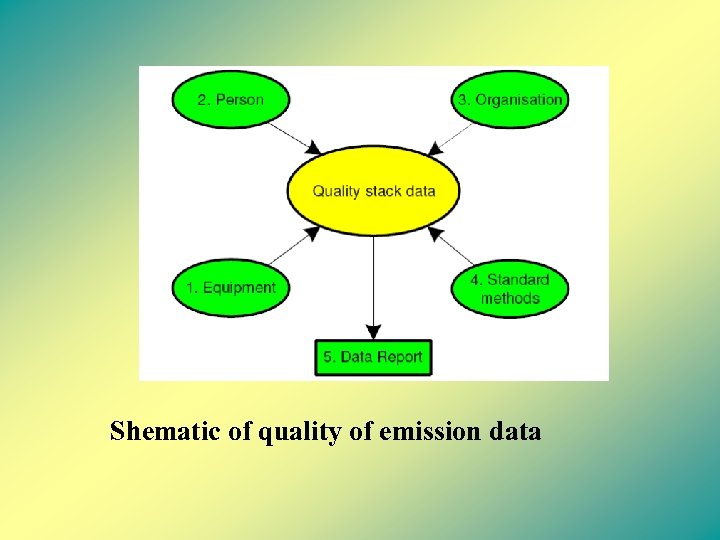 Shematic of quality of emission data 