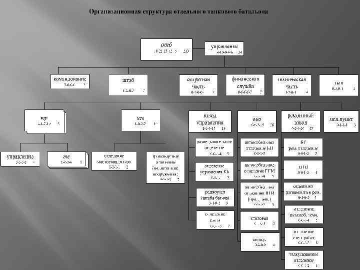 Отдельная структура. Организационная структура радиотехнического полка. Организационно штатная структура инженерно саперного взвода. Организационно-штатная структура инженерно-саперного батальона. Оргштатная структура инженерно саперной роты.