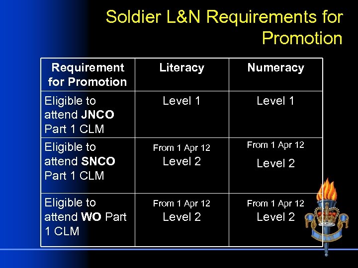 Soldier L&N Requirements for Promotion Requirement for Promotion Literacy Numeracy Eligible to attend JNCO