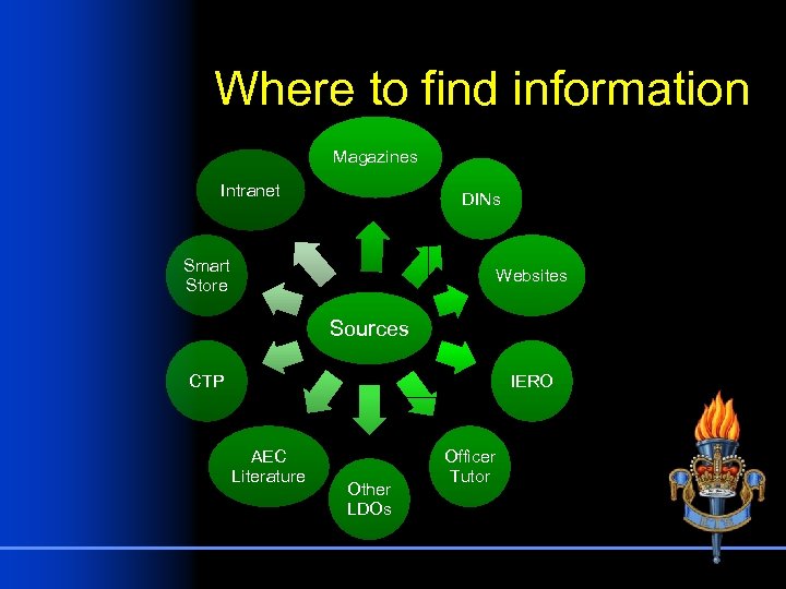 Where to find information Magazines Intranet DINs Smart Store Websites Sources CTP IERO AEC