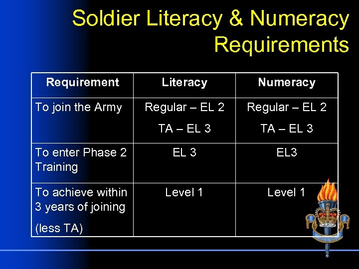 Soldier Literacy & Numeracy Requirements Requirement Literacy Numeracy Regular – EL 2 TA –
