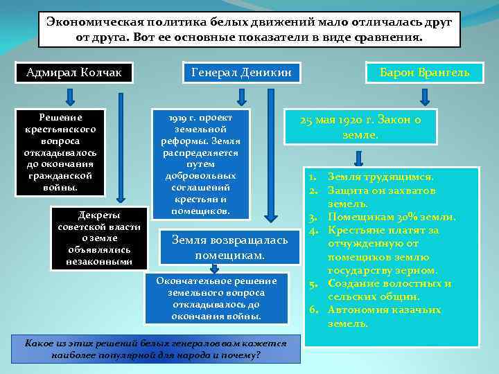 Экономическая политика красных и белых презентация