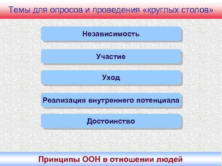 Темы для опросов и проведения «круглых столов» Независимость Участие Уход Реализация внутреннего потенциала Достоинство