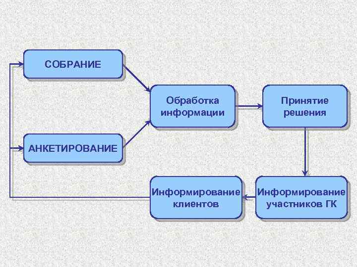 СОБРАНИЕ Обработка информации Принятие решения АНКЕТИРОВАНИЕ Информирование клиентов Информирование участников ГК 