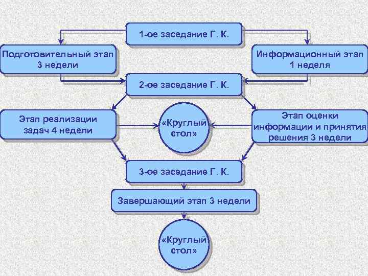 1 -ое заседание Г. К. Подготовительный этап 3 недели Информационный этап 1 неделя 2