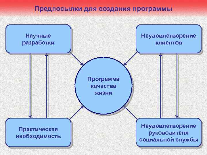 Предпосылки для создания программы Научные разработки Неудовлетворение клиентов Программа качества жизни Практическая необходимость Неудовлетворение