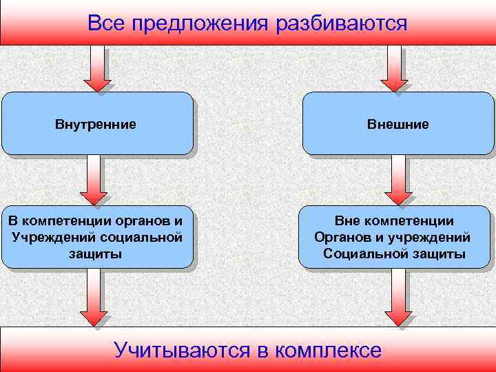 Все предложения разбиваются Внутренние В компетенции органов и Учреждений социальной защиты Внешние Вне компетенции