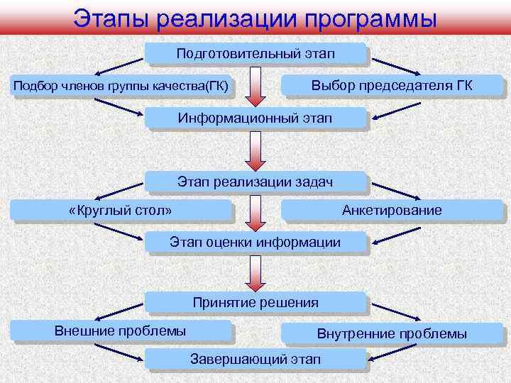 Этапы реализации программы Подготовительный этап Подбор членов группы качества(ГК) Выбор председателя ГК Информационный этап