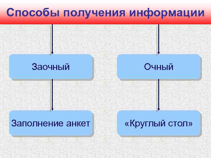 Способы получения информации Заочный Очный Заполнение анкет «Круглый стол» 