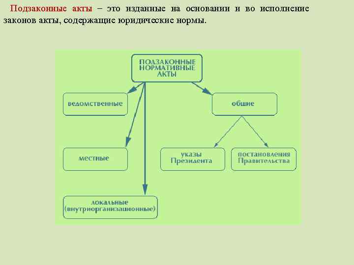 Подзаконные акты – это изданные на основании и во исполнение законов акты, содержащие юридические
