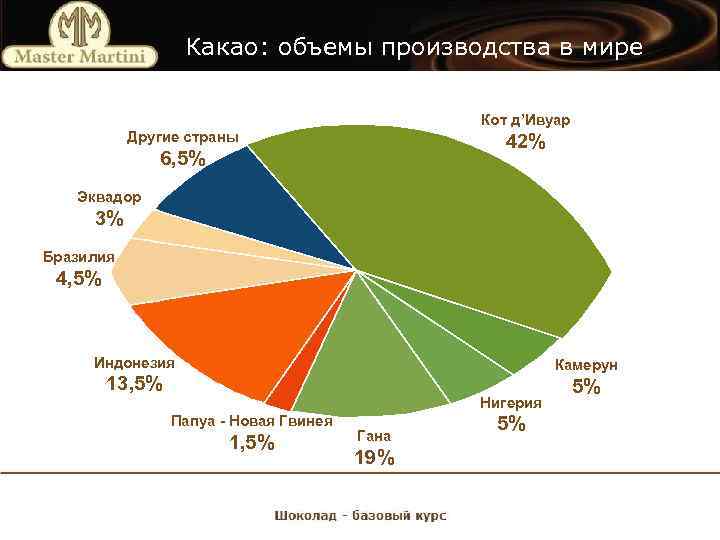 Какао: объемы производства в мире Кот д’Ивуар Другие страны 42% 6, 5% Эквадор 3%